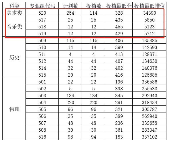 2021广州科技贸易职业学院艺术类录取分数线是多少