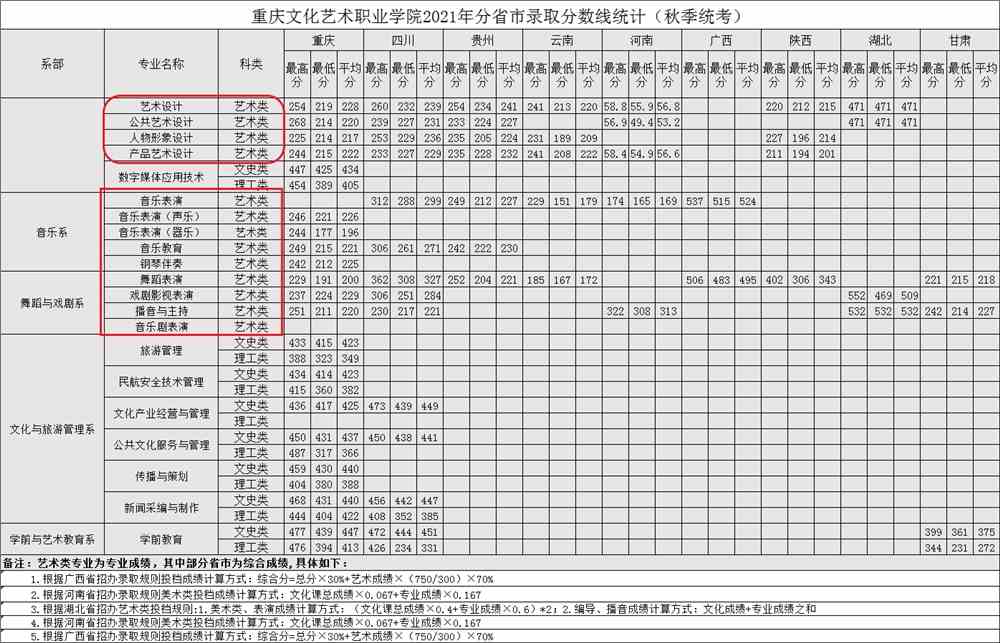 2021重庆文化艺术职业学院艺术类录取分数线是多少-各专业分数线