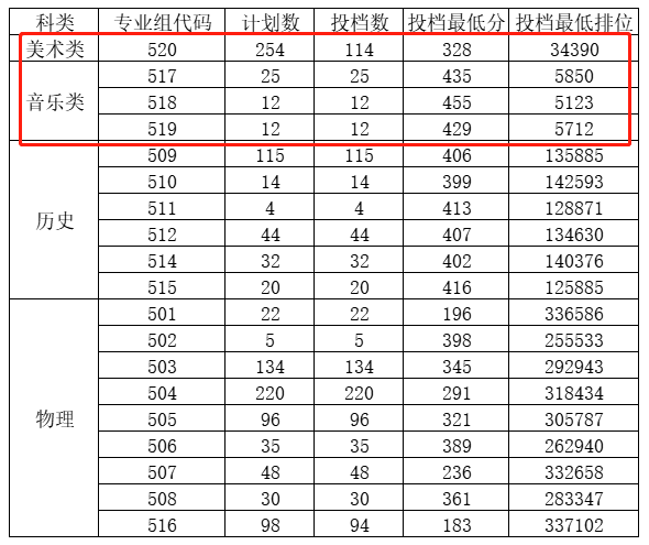 2021广州科技贸易职业学院艺术类录取分数线汇总（含2019-2020历年）