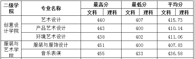 2021广州科技贸易职业学院艺术类录取分数线汇总（含2019-2020历年）
