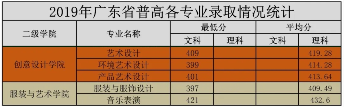2021广州科技贸易职业学院艺术类录取分数线汇总（含2019-2020历年）