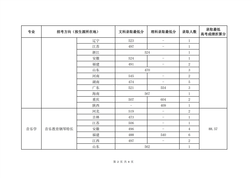 2021中国音乐学院艺术类录取分数线是多少-各专业分数线