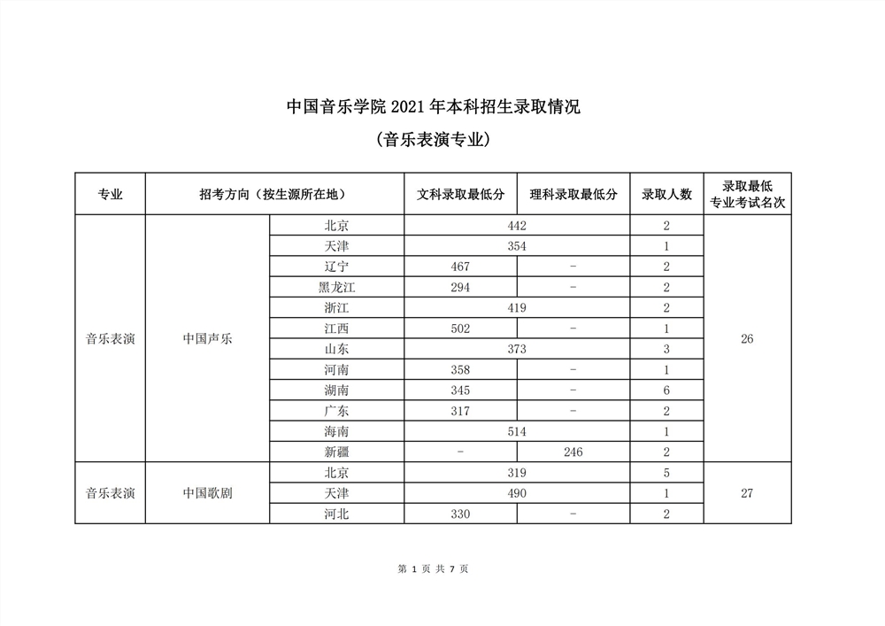 2021中国音乐学院艺术类录取分数线是多少-各专业分数线