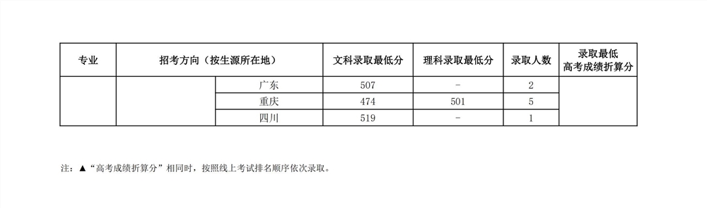2021中国音乐学院艺术类录取分数线是多少-各专业分数线