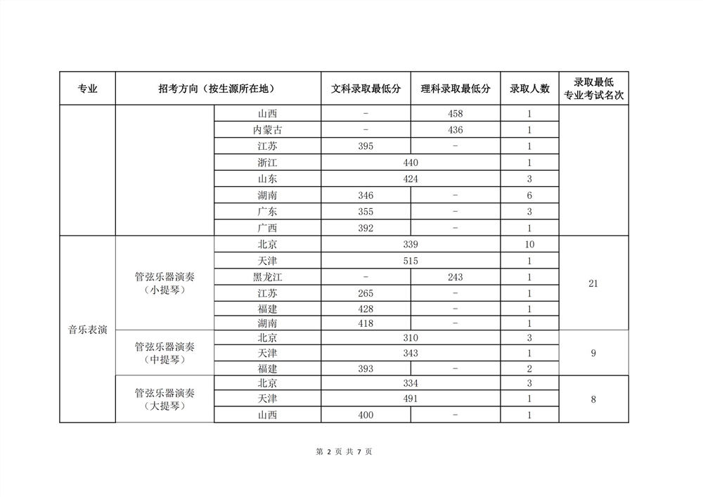 2021中国音乐学院艺术类录取分数线是多少-各专业分数线