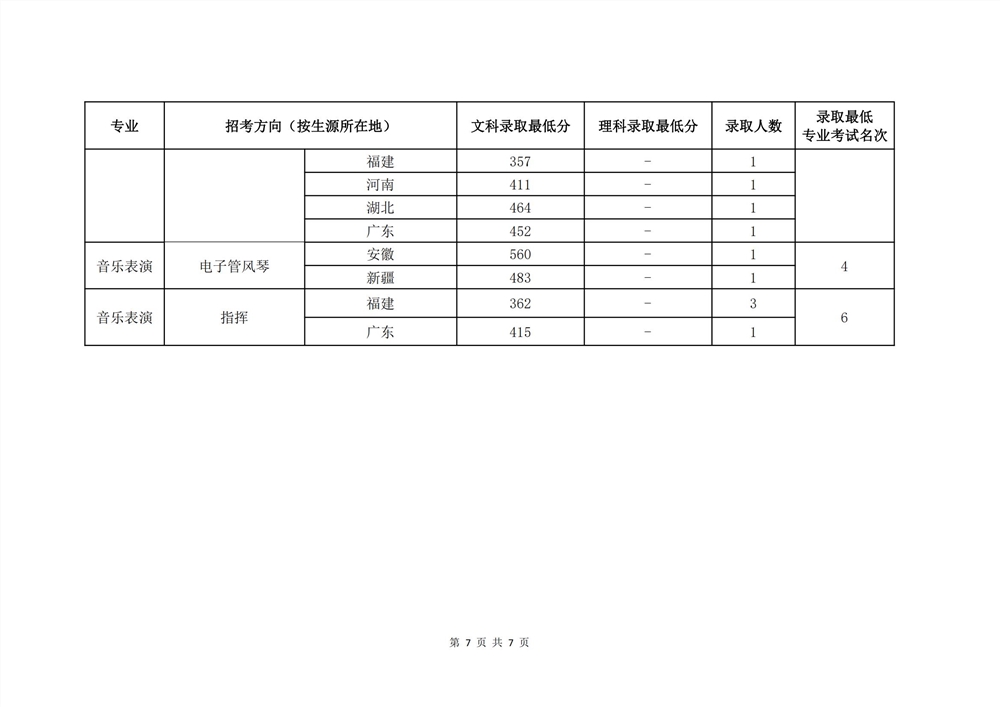 2021中国音乐学院艺术类录取分数线是多少-各专业分数线