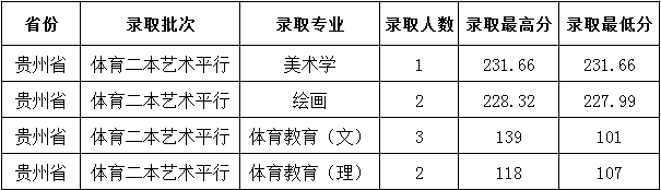 2021吕梁学院艺术类录取分数线是多少-各专业分数线