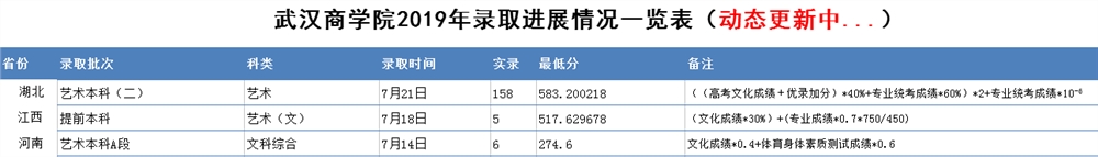 2021武汉商学院艺术类录取分数线汇总（含2019-2020历年）