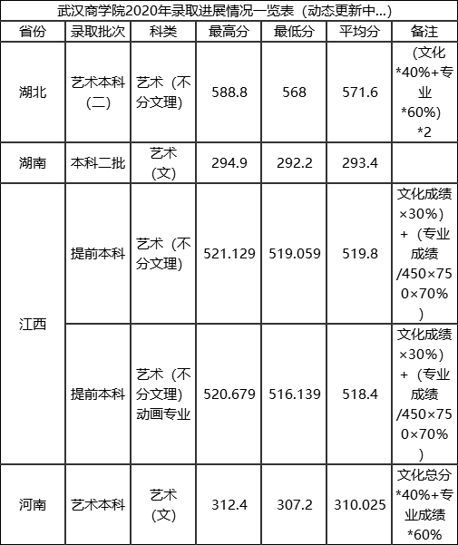 2021武汉商学院艺术类录取分数线汇总（含2019-2020历年）