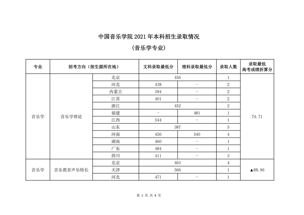 2021中国音乐学院艺术类录取分数线汇总（含2019-2020历年）