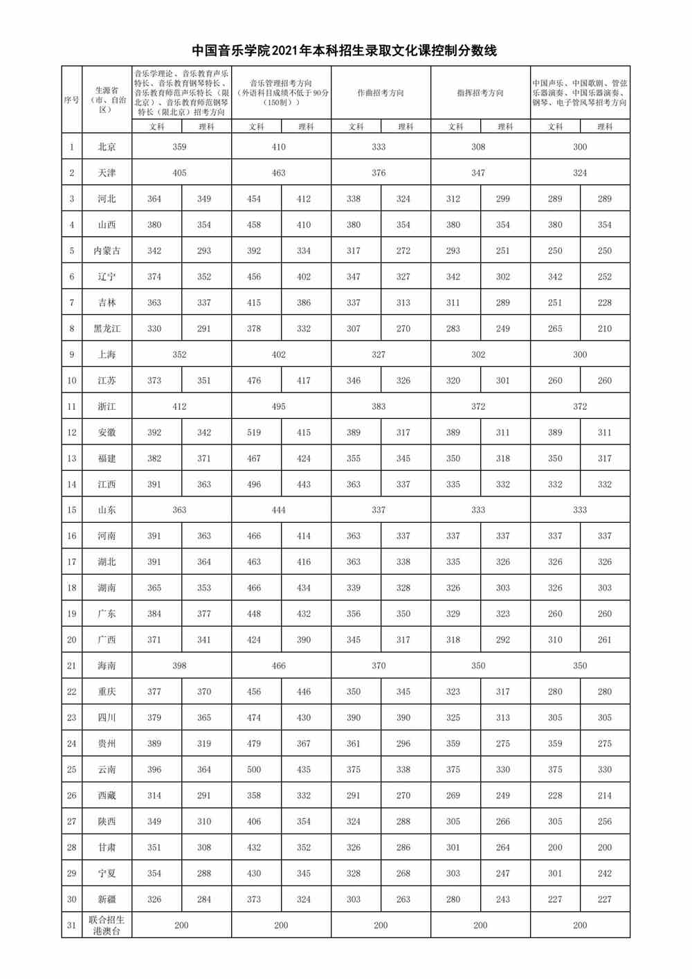 2021中国音乐学院艺术类录取分数线汇总（含2019-2020历年）
