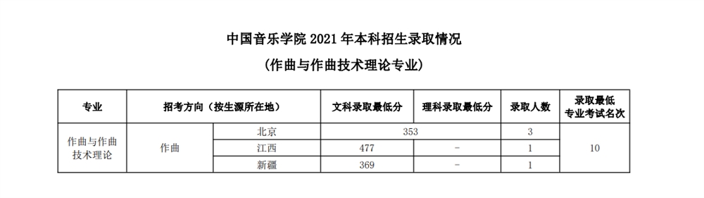 2021中国音乐学院艺术类录取分数线汇总（含2019-2020历年）
