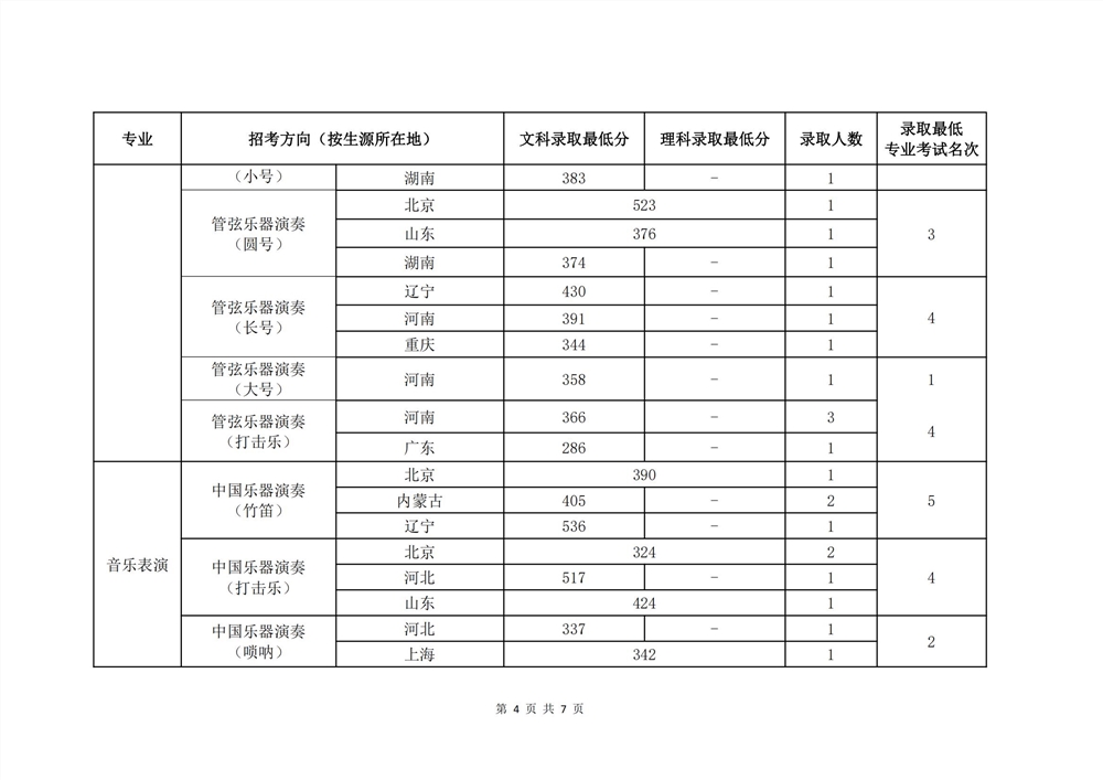 2021中国音乐学院艺术类录取分数线汇总（含2019-2020历年）