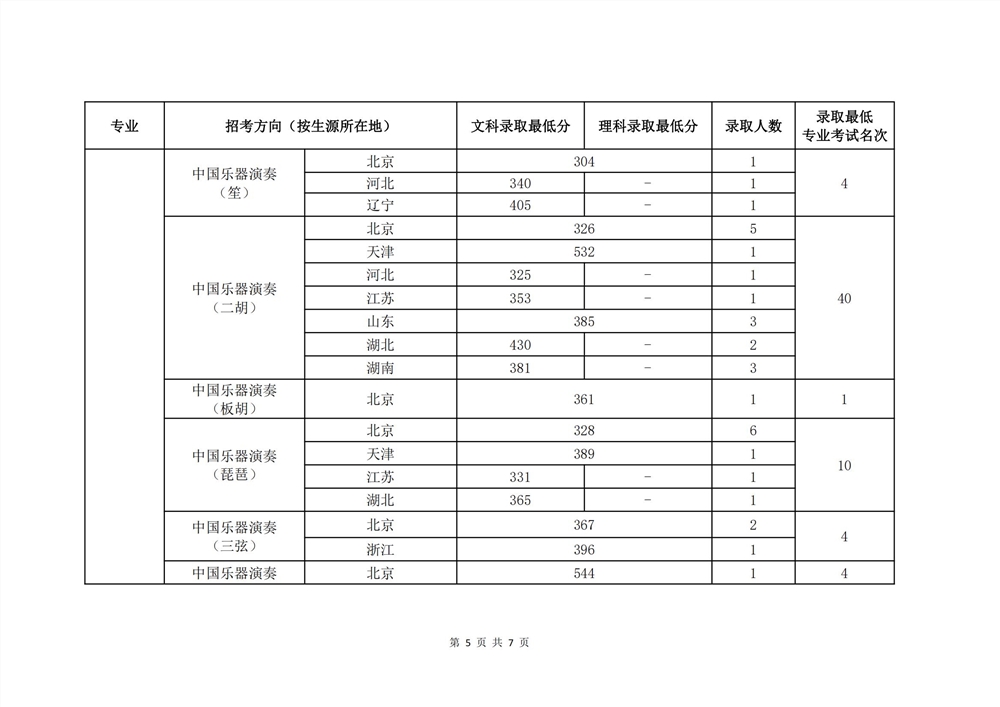 2021中国音乐学院艺术类录取分数线汇总（含2019-2020历年）