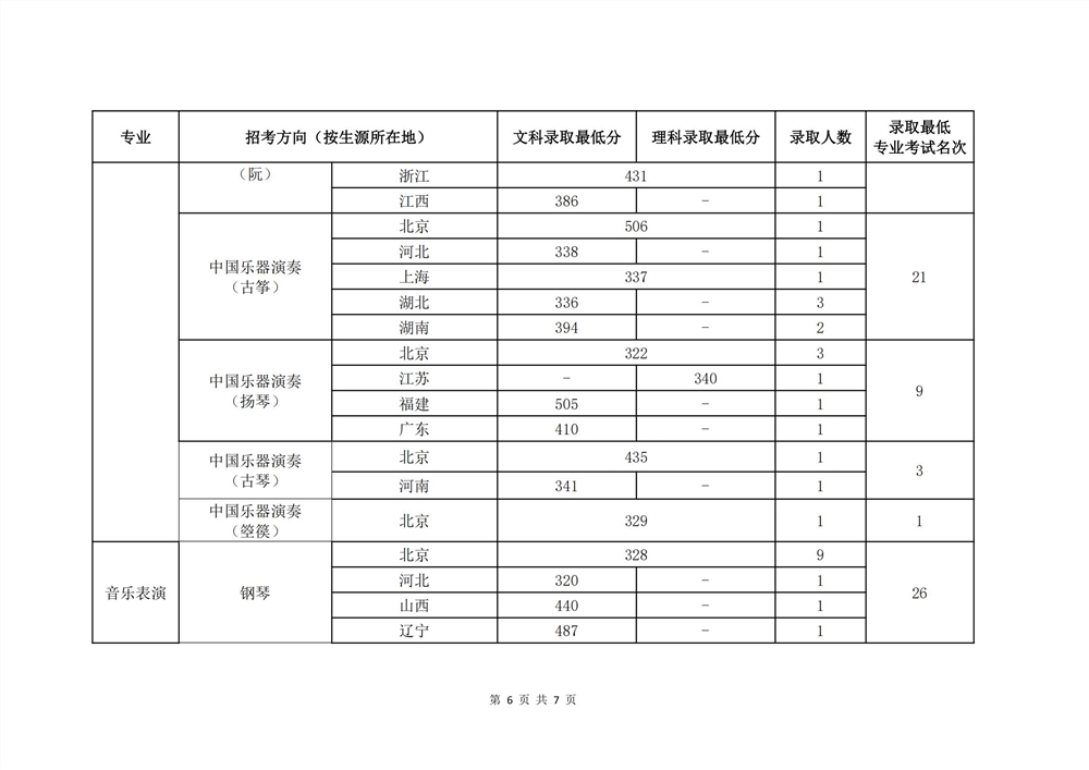 2021中国音乐学院艺术类录取分数线汇总（含2019-2020历年）
