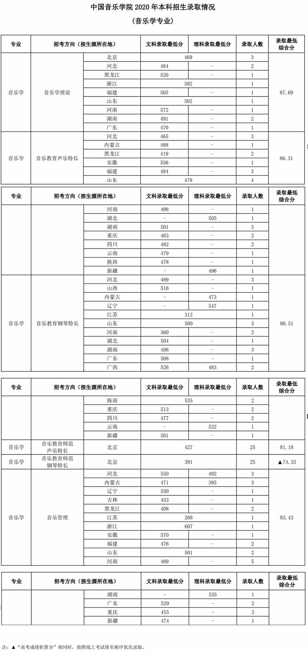 2021中国音乐学院艺术类录取分数线汇总（含2019-2020历年）