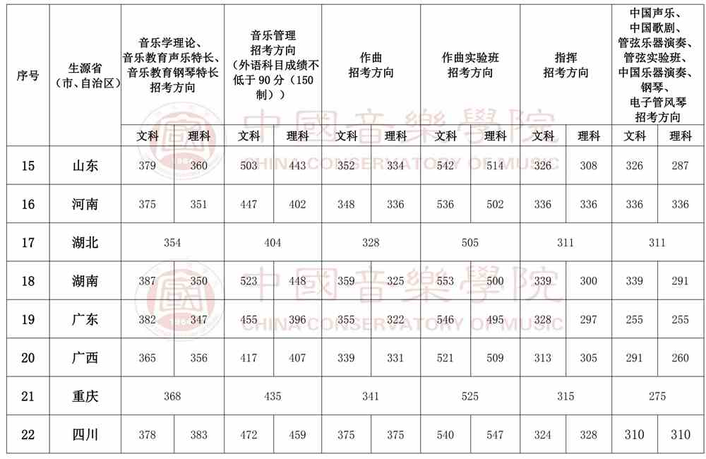 2021中国音乐学院艺术类录取分数线汇总（含2019-2020历年）