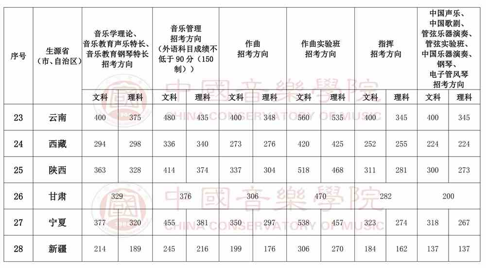2021中国音乐学院艺术类录取分数线汇总（含2019-2020历年）
