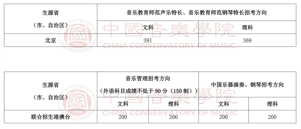 2021中国音乐学院艺术类录取分数线汇总（含2019-2020历年）