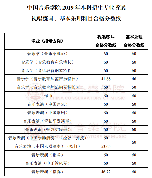2021中国音乐学院艺术类录取分数线汇总（含2019-2020历年）