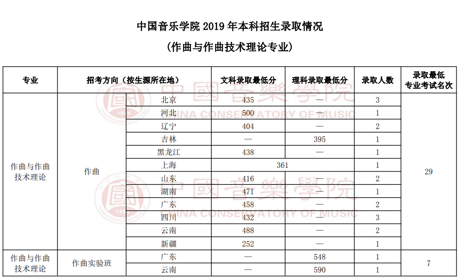 2021中国音乐学院艺术类录取分数线汇总（含2019-2020历年）