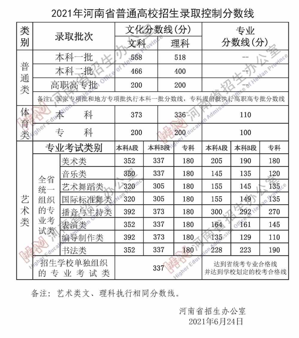 2021河南工程学院艺术类录取分数线是多少-各专业分数线