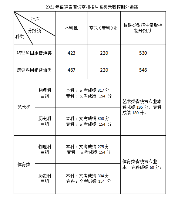 2021福建师范大学艺术类录取分数线是多少-各专业分数线