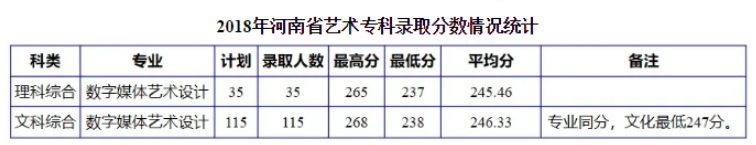 2021南阳理工学院艺术类录取分数线汇总（含2019-2020历年）