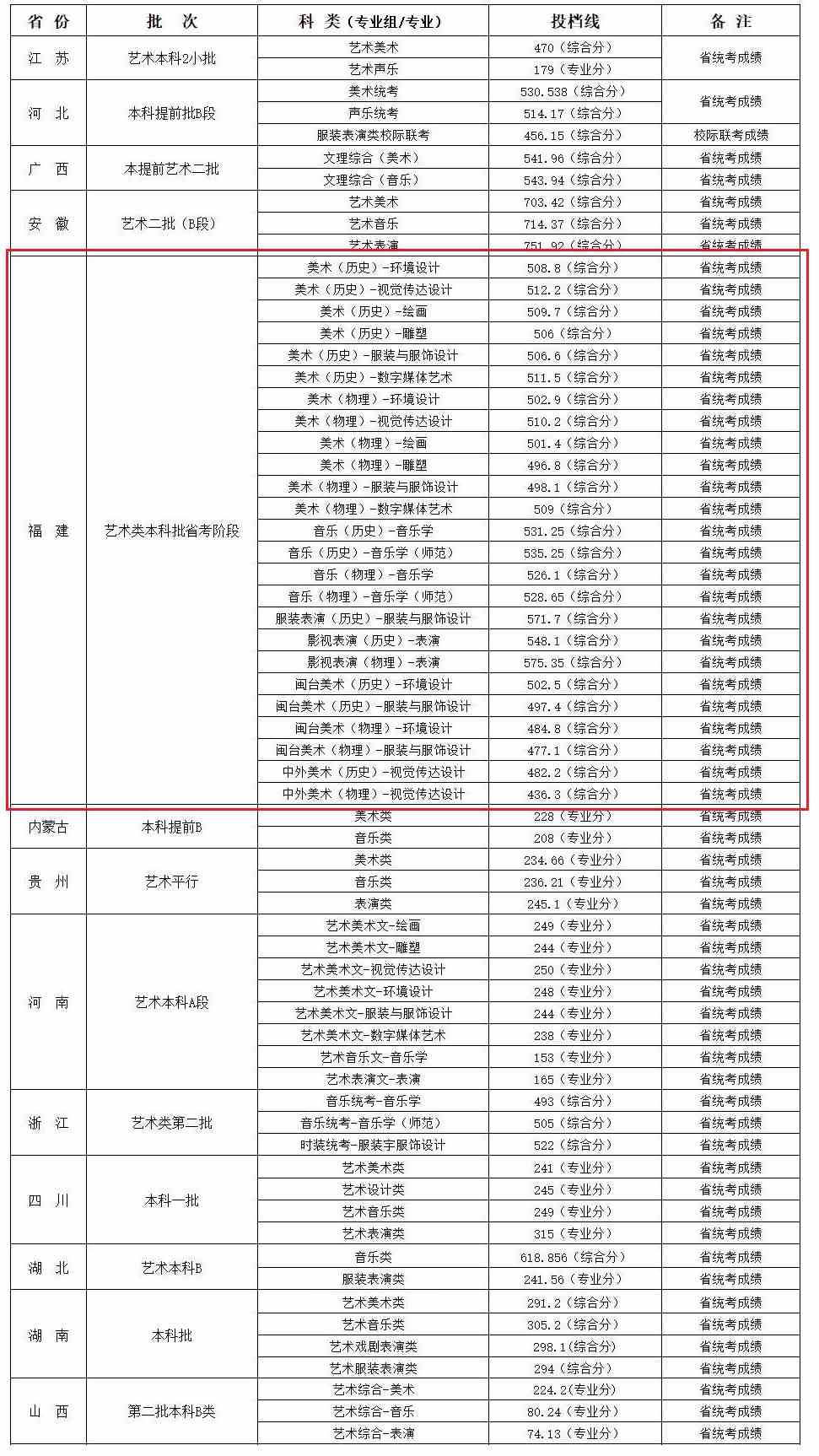 2021闽江学院艺术类录取分数线汇总（含2019-2020历年）