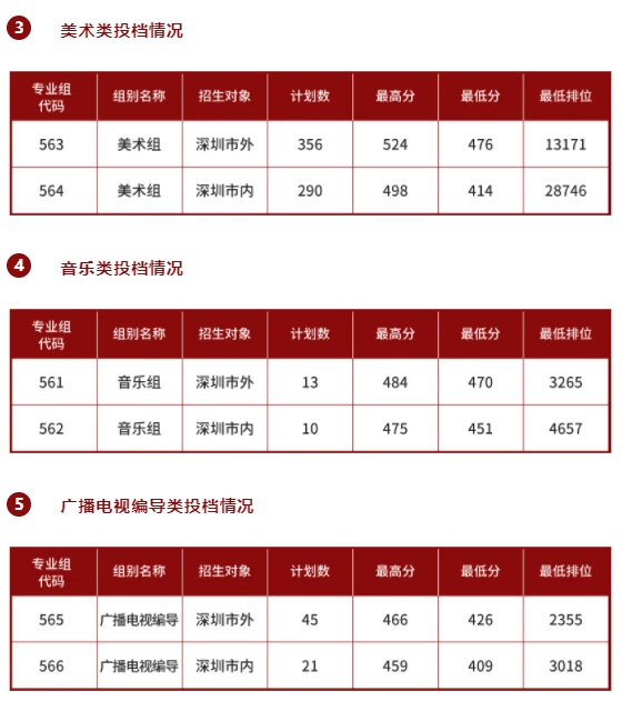 2021深圳职业技术学院艺术类录取分数线是多少