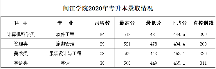 2021闽江学院艺术类录取分数线汇总（含2019-2020历年）