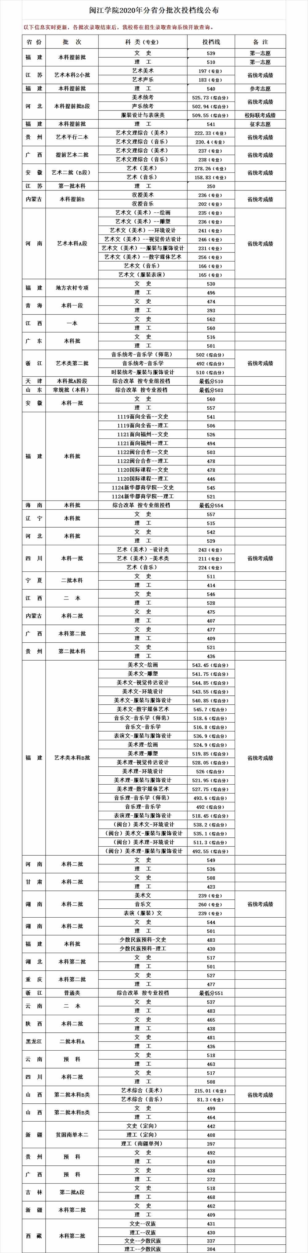 2021闽江学院艺术类录取分数线汇总（含2019-2020历年）