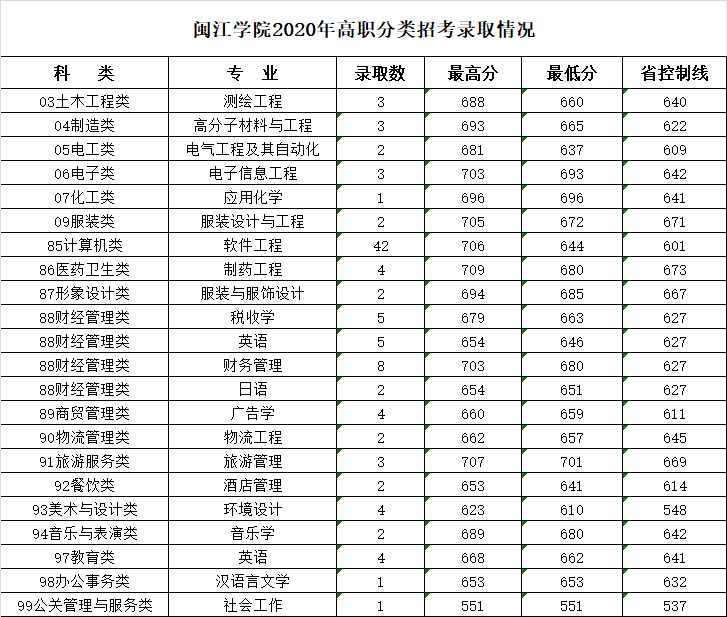 2021闽江学院艺术类录取分数线汇总（含2019-2020历年）