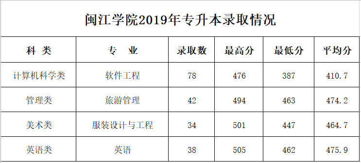 2021闽江学院艺术类录取分数线汇总（含2019-2020历年）