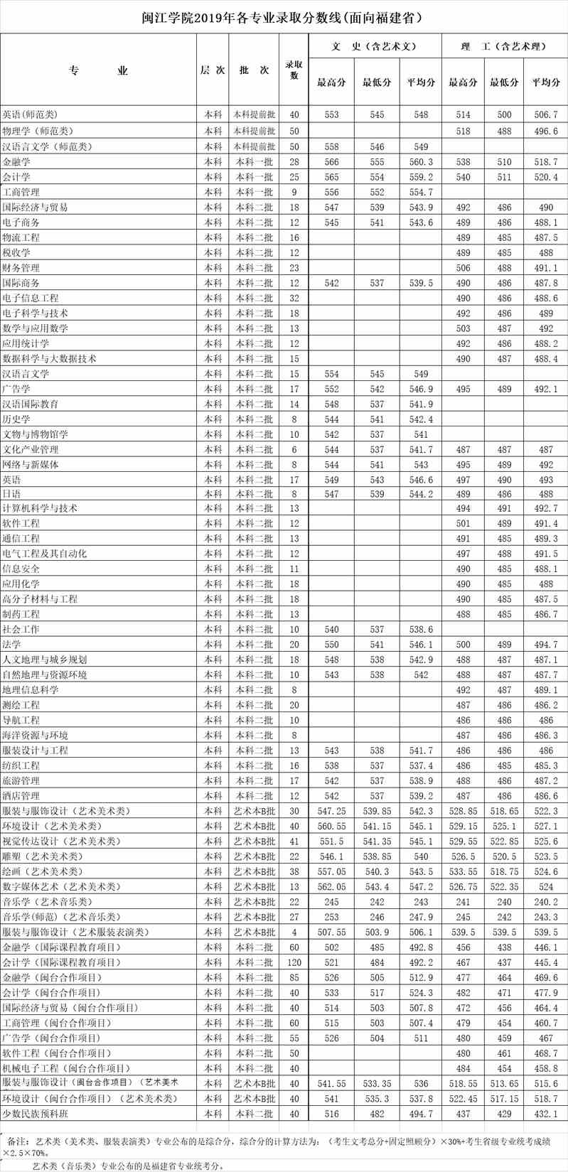 2021闽江学院艺术类录取分数线汇总（含2019-2020历年）