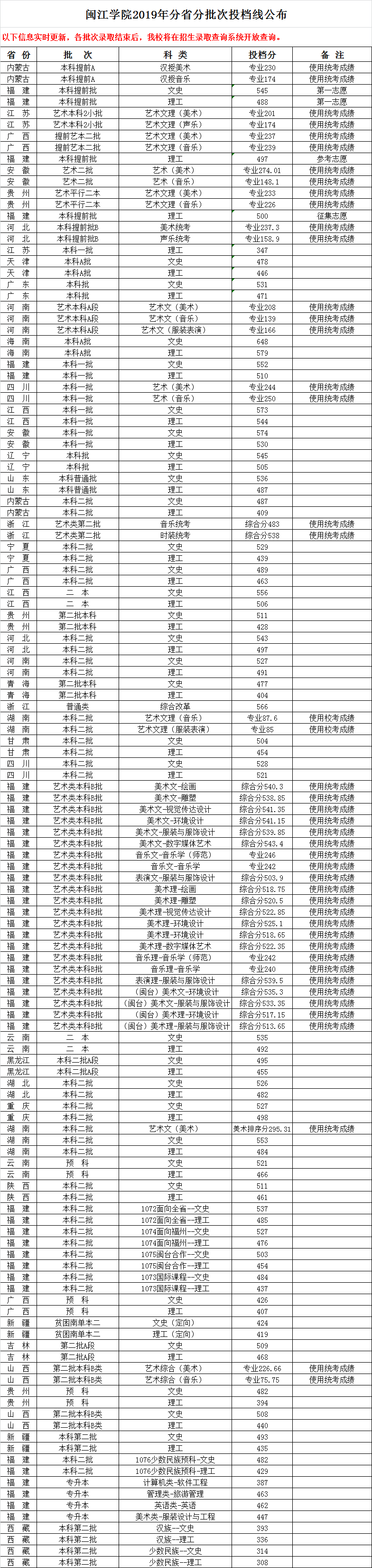 2021闽江学院艺术类录取分数线汇总（含2019-2020历年）