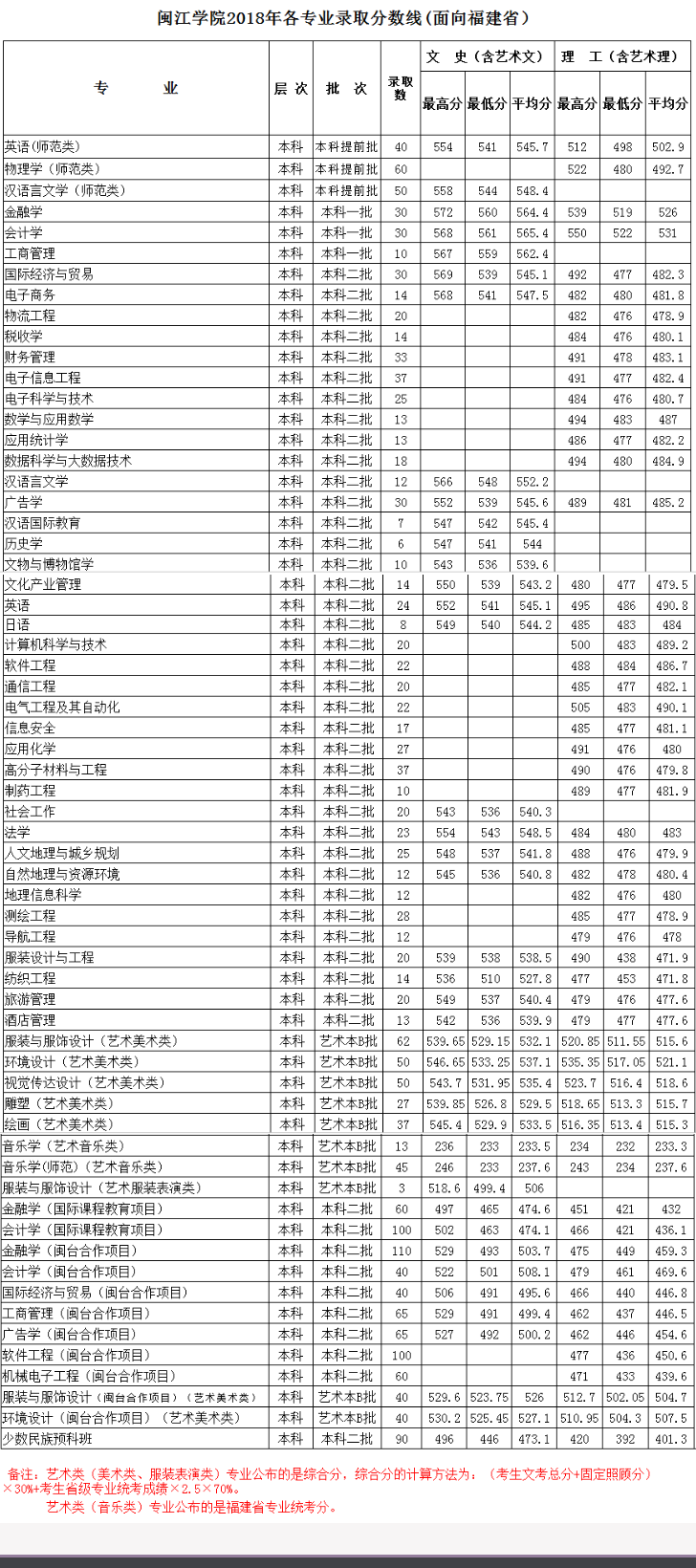 2021闽江学院艺术类录取分数线汇总（含2019-2020历年）