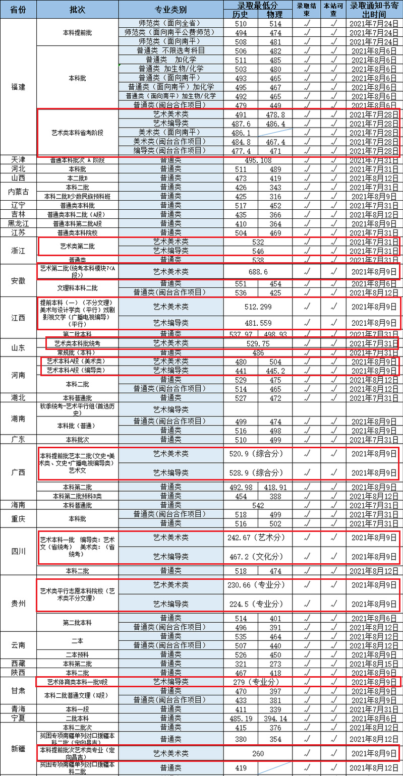 2021武夷学院艺术类录取分数线是多少