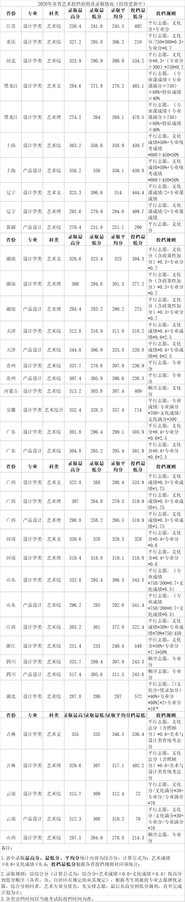 2021桂林理工大学艺术类录取分数线汇总（含2018-2020历年）