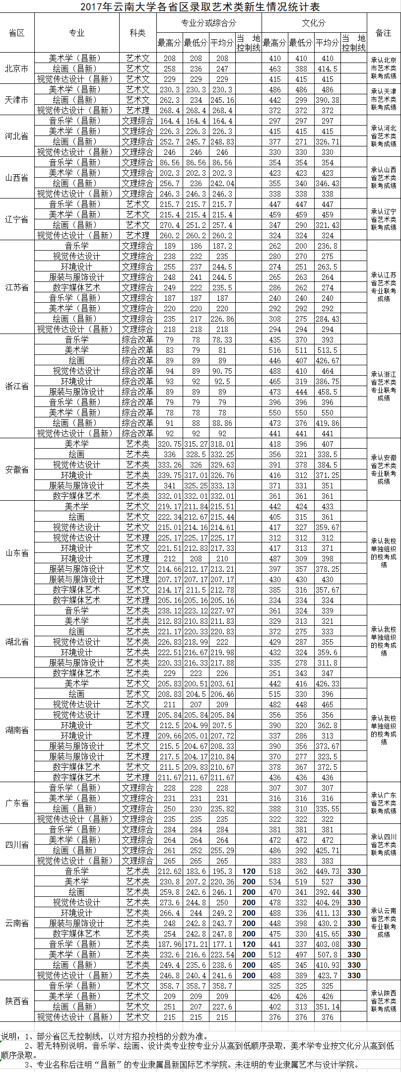 2021云南大学艺术类录取分数线汇总(含2019-2020历年)