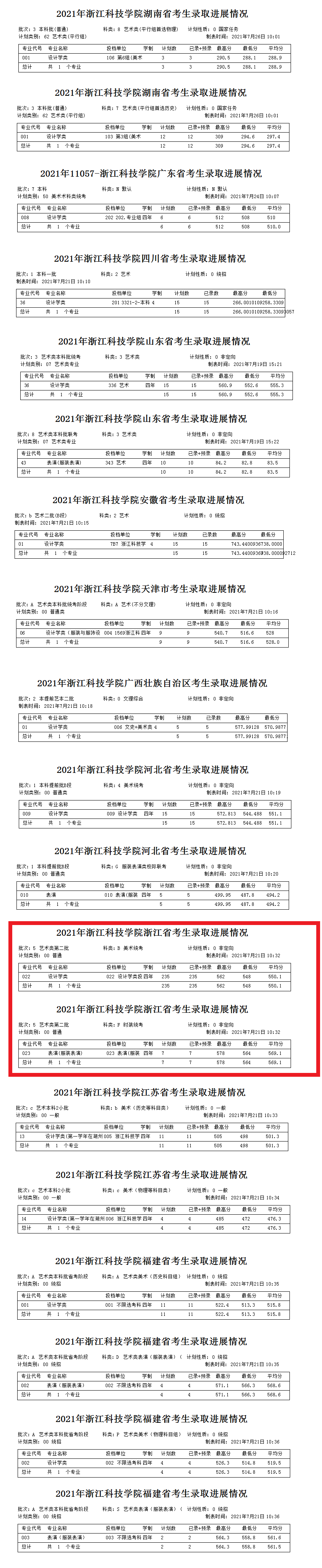 2021浙江科技学院艺术类录取分数线（含2019-2020历年）