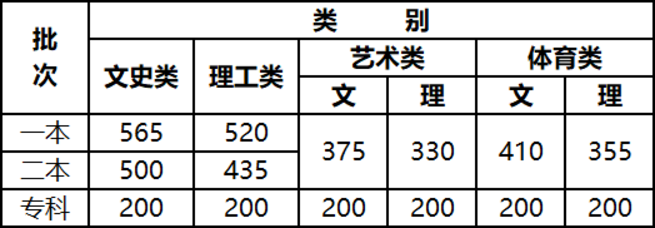 2021云南大学艺术类录取分数线是多少
