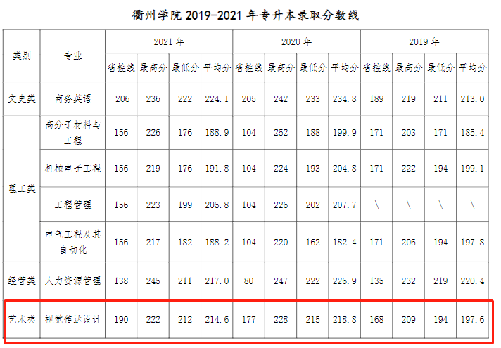 2021衢州学院艺术类录取分数线是多少-各专业分数线
