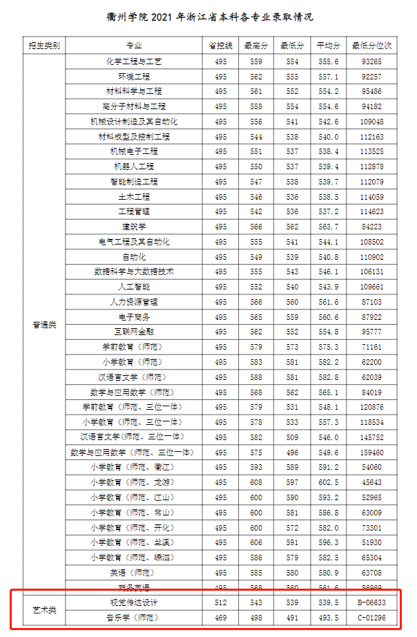 2021衢州学院艺术类录取分数线是多少-各专业分数线