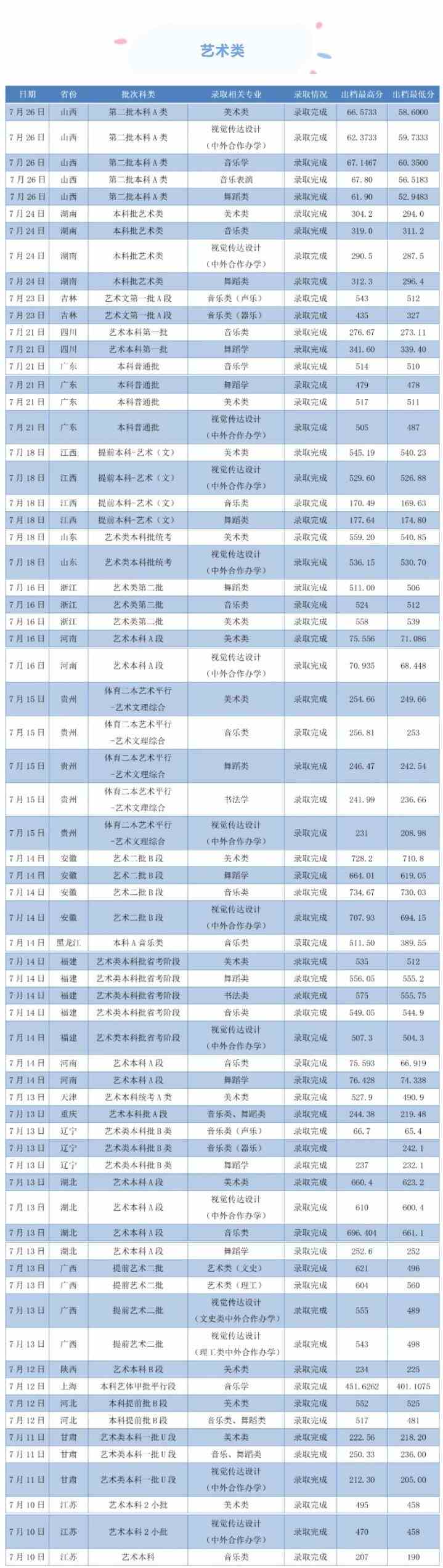 2021广西师范大学艺术类录取分数线汇总（含2019-2020历年）