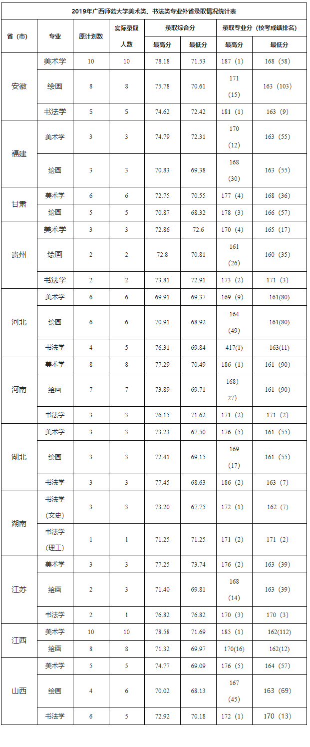 2021广西师范大学艺术类录取分数线汇总（含2019-2020历年）