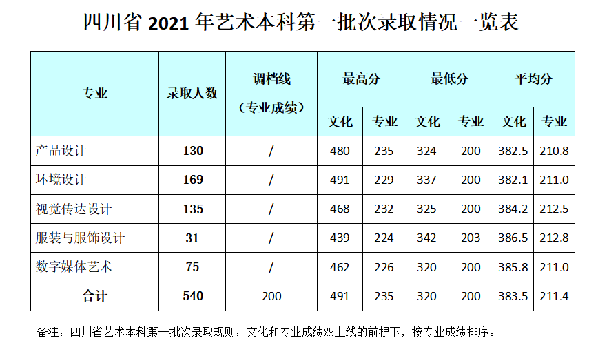 2021成都银杏酒店管理学院艺术类录取分数线是多少-各专业分数线