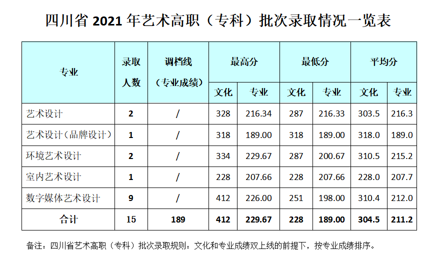 2021成都银杏酒店管理学院艺术类录取分数线是多少-各专业分数线