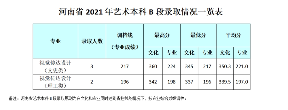 2021成都银杏酒店管理学院艺术类录取分数线是多少-各专业分数线