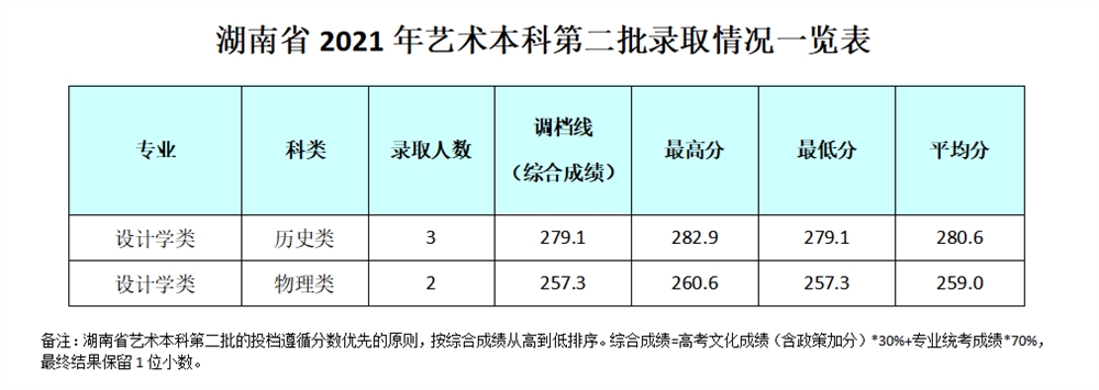 2021成都银杏酒店管理学院艺术类录取分数线是多少-各专业分数线